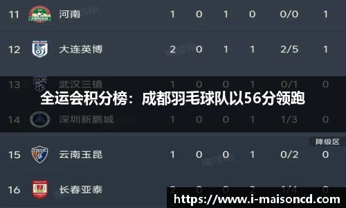 全运会积分榜：成都羽毛球队以56分领跑